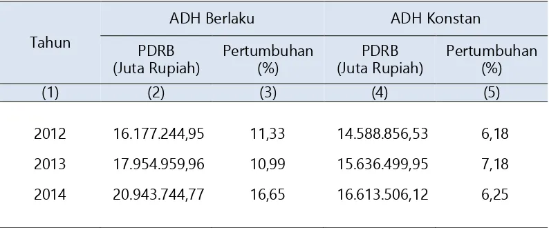 Tabel 3.5. PDRB Kota Banjarmasin Tahun 2012 - 2014  