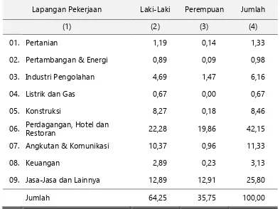 Tabel 3.6 Persentase Penduduk Kota Banjarmasin Usia 15 Tahun ke Atas yang Bekerja 