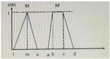 Gambar 1 Kurva Segitiga Bilangan Fuzzy  Dari  gambar  diatas  dapat  diketahui  bahwa  fungsi  keanggotaan  kurva  segitiga  tersebut  adalah sebagai berikut