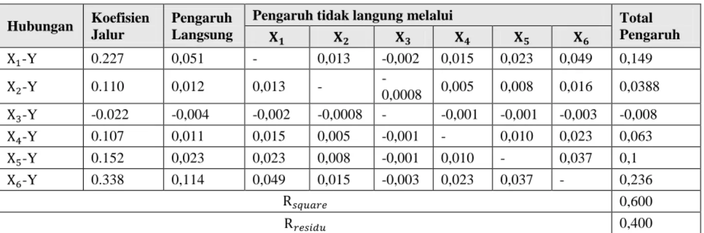 Tabel 4.8 Pengaruh Langsung dan Tidak Langsung 