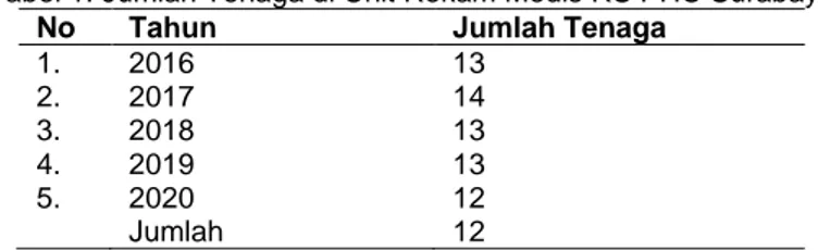 Tabel 1: Jumlah Tenaga di Unit Rekam Medis RS PHC Surabaya