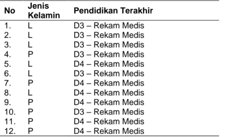 Tabel 2: Karakteristik Tenaga Rekam Medis RS PHC Surabaya 