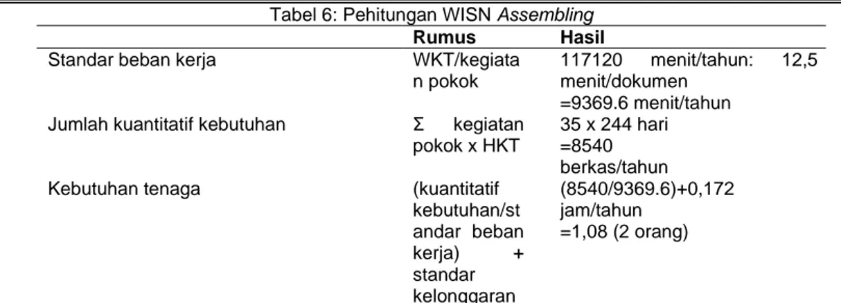 Tabel 6: Pehitungan WISN Assembling 