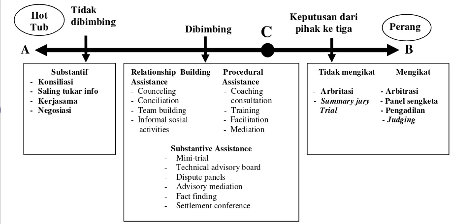 Gambar 3. Kontinum teknik alternative dispute resolution (Diadopsi dari Priscoli 2003) 
