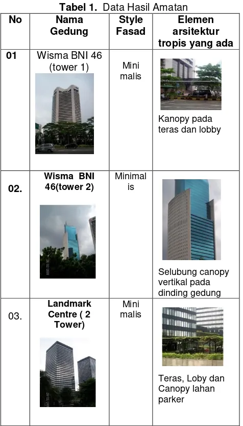 Tabel 1.  Data Hasil Amatan 