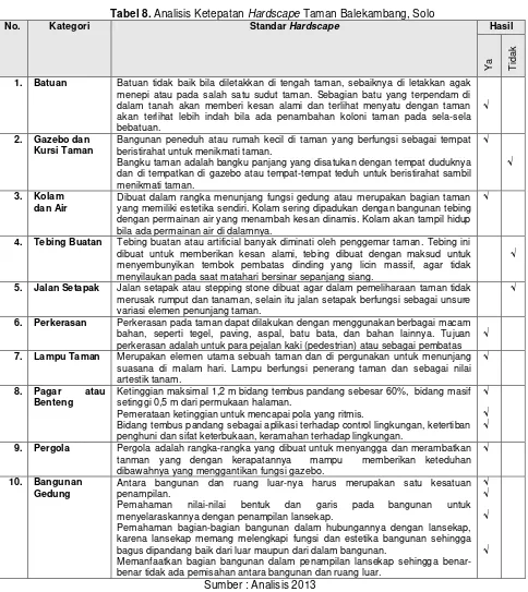 Tabel 8. Analisis Ketepatan Hardscape Taman Balekambang, Solo 