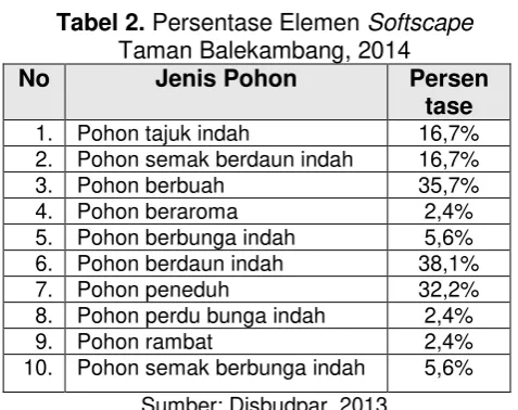 Tabel 2. Persentase Elemen Softscape  