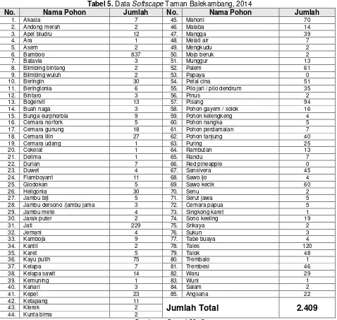Tabel 5. Data Softscape Taman Balekambang, 2014 