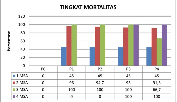 Gambar 1.  Grafik Mortalitas Gulma 