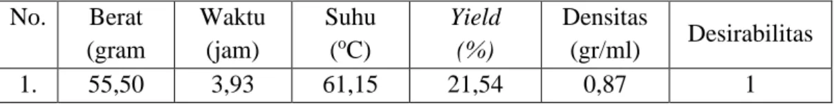 Tabel 3. Analisa optimasi pada pembuatan minyak atsiri dari daun kari No.  Berat  (gram  Waktu (jam)  Suhu (oC)  Yield (%)  Densitas (gr/ml)  Desirabilitas  1
