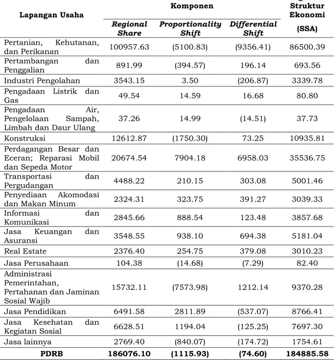 Tabel 5. Analisis Shift Share Kabupaten Boalemo  Tahun 2010 – 2019 (Jutaan Rupiah)