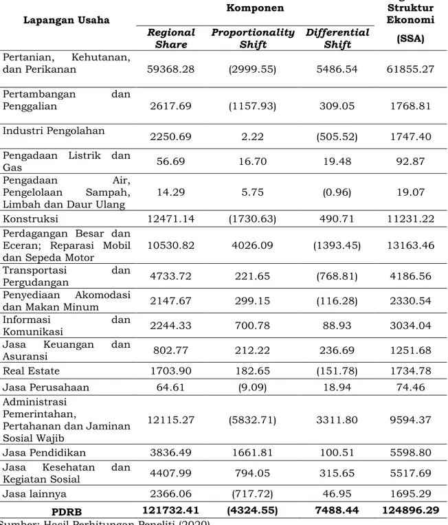 Tabel 2. Analisis Shift Share Kabupaten Gorontalo Utara  Tahun 2010 – 2019 (Jutaan Rupiah) 
