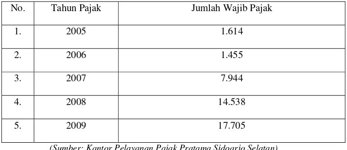 Tabel 2 Jumlah Wajib Pajak di Kantor Pelayanan Pajak Pratama Sidoarjo Selatan 