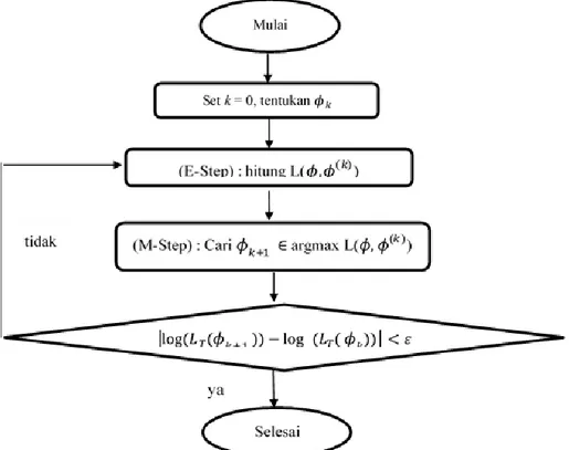 Gambar 2. Diagram Alir proses pendugaan parameter MH dengan Algoritme EM 