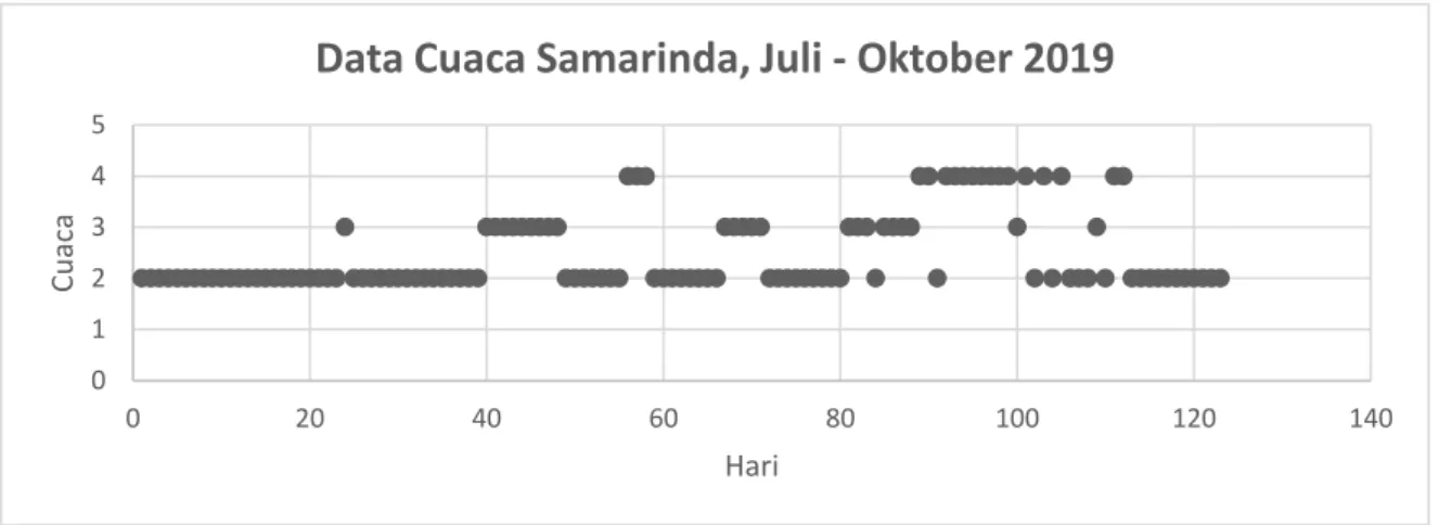 Gambar 3. Data Cuaca Wilayah Samarinda Bulan Juli-Oktober 2019 
