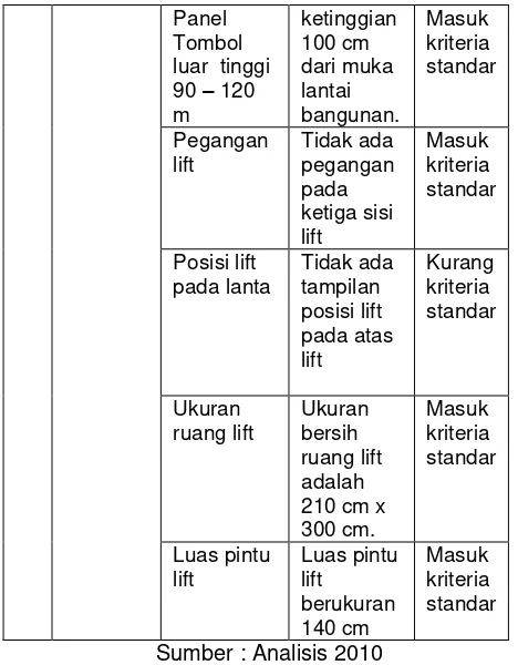 Tabel 5. Frekuensi kenyamanan lift 