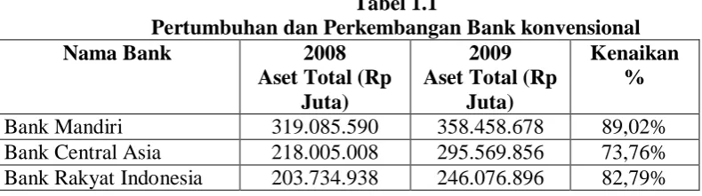 Tabel 1.1 Pertumbuhan dan Perkembangan Bank konvensional  