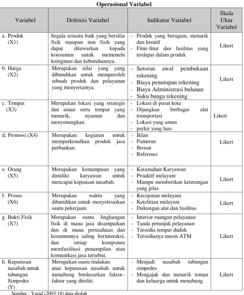 Tabel 1.3 Operasional Variabel 