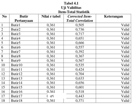 Tabel 4.1 Uji Validitas  