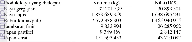 Tabel 2  Volume ekspor produk kayu olahan Indonesia tahun 2011a 