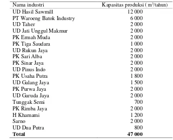 Tabel 12  Industri primer hasil hutan Kabupaten Cilacapa 