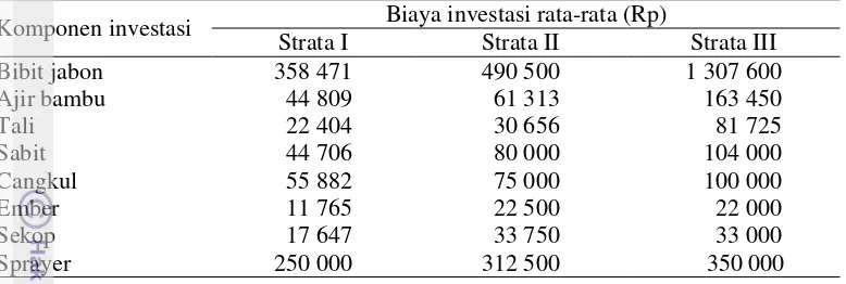 Tabel 16  Biaya investasi rata-rata usaha hutan rakyat jabon pada lahan desa di Desa Brebeg berdasarkan strata 