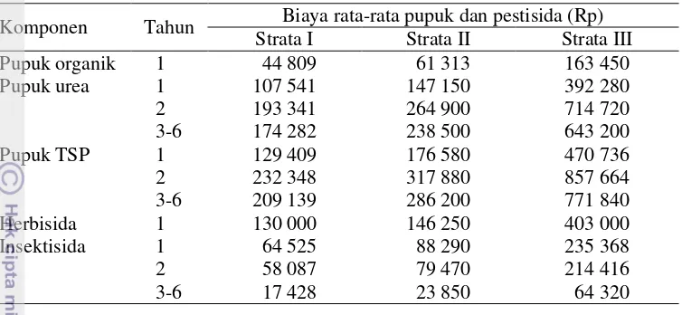 Tabel 19  Biaya variabel rata-rata pupuk dan pestisida usaha hutan rakyat jabon pada lahan desa di Desa Brebeg berdasarkan strata 
