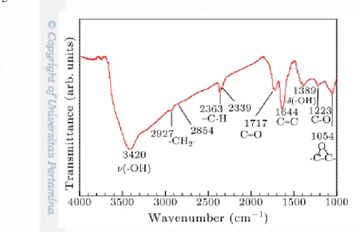 Gambar 2.7. Spektra FTIR Graphite Oxide (GO) (Mu et al. 2013) 