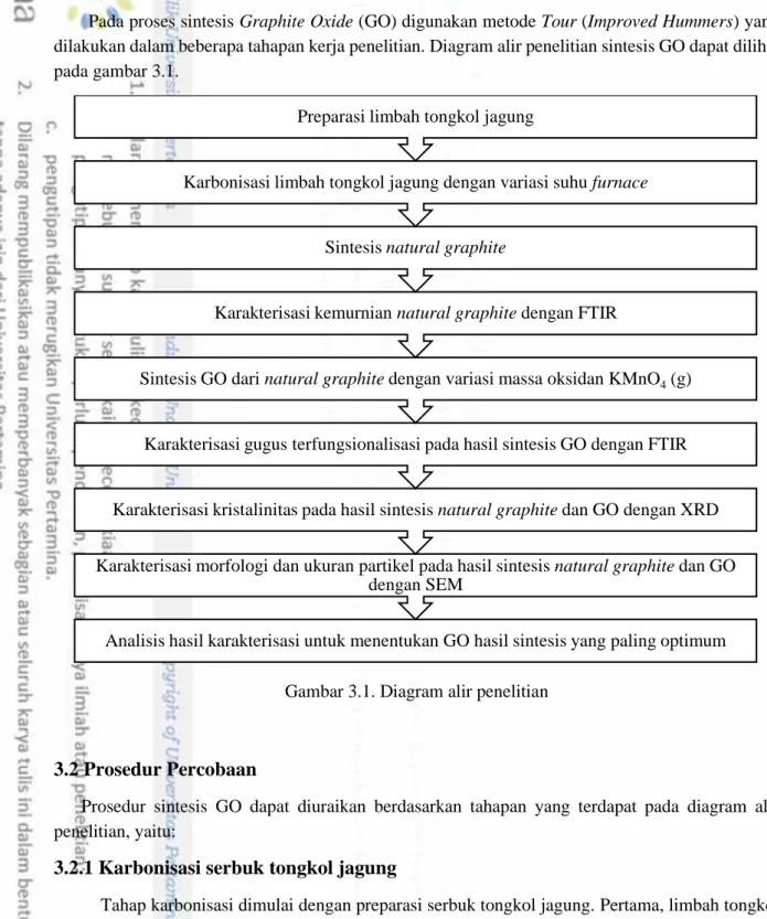 Gambar 3.1. Diagram alir penelitian 