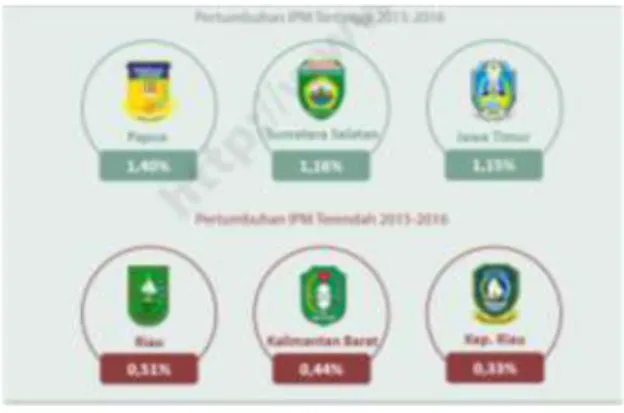 Gambar 1.2 Pertumbuhan IPM Provinsi  