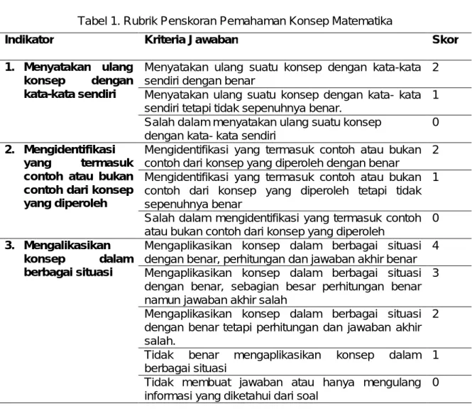 Tabel 1. Rubrik Penskoran Pemahaman Konsep Matematika 