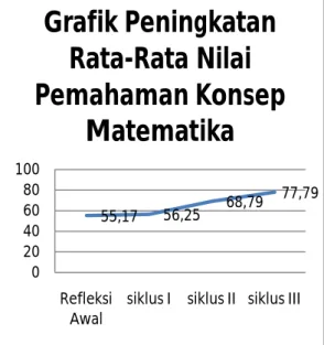 Gambar 1.5 Grafik Peningkatan Rata-Rata Nilai Komunikasi Matematis Siswa 