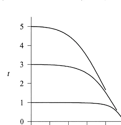 Fig. 2. tas a function of f and t .f0
