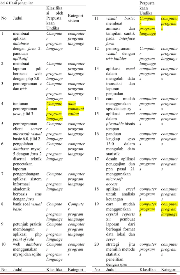 Tabel 6 Hasil pengujian No Judul Klasifikasi olehPerpusta kaan Undika Kategorisistem 1 membuat aplikasi database dengan java 2: panduan aplikatif Computerprogram language computerprogramlanguage 2 membuat laporan pdf berbasis web dengan php 5.0 Computerpro