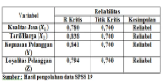 Tabel  Rekapitulasi  Hasil  Uji  Reliabilitas Kuesioner Penelitian 
