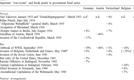 Table 1Important ‘‘war-events’’ and break points in government bond series