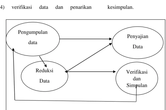 Gambar 1. Alur Kegiatan Analisis Data, Sumber : Sugiyono, (2005: 88)   HASIL DAN PEMBAHASAN 