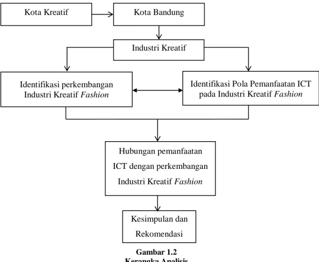 Gambar 1.2  Kerangka Analisis 