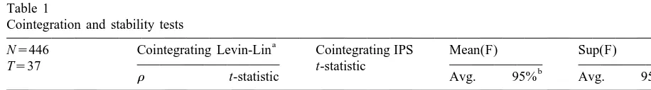 Table 1Cointegration and stability tests