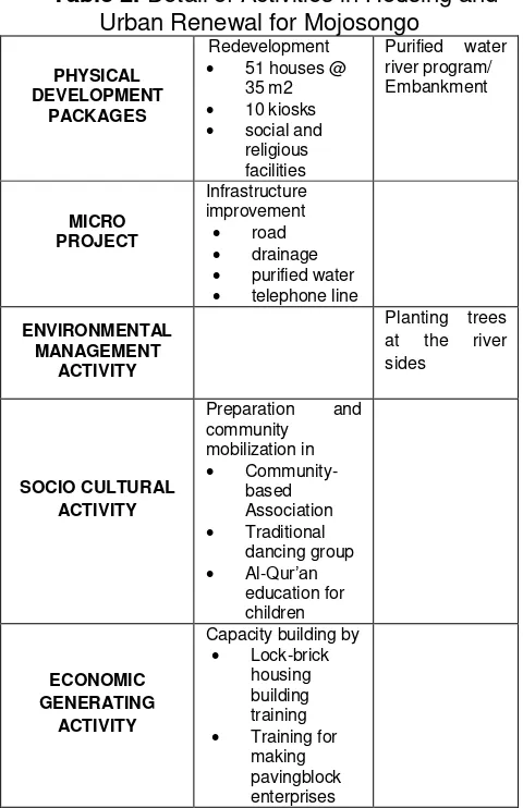 Table 2. Detail of Activities in Housing and 