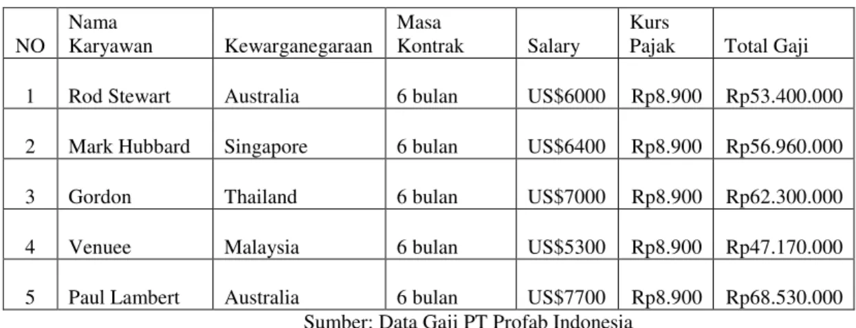 Tabel 4.1 Perhitungan Gaji Karyawan Asing Tahun 2010  Menurut PT Profab Indonesia 