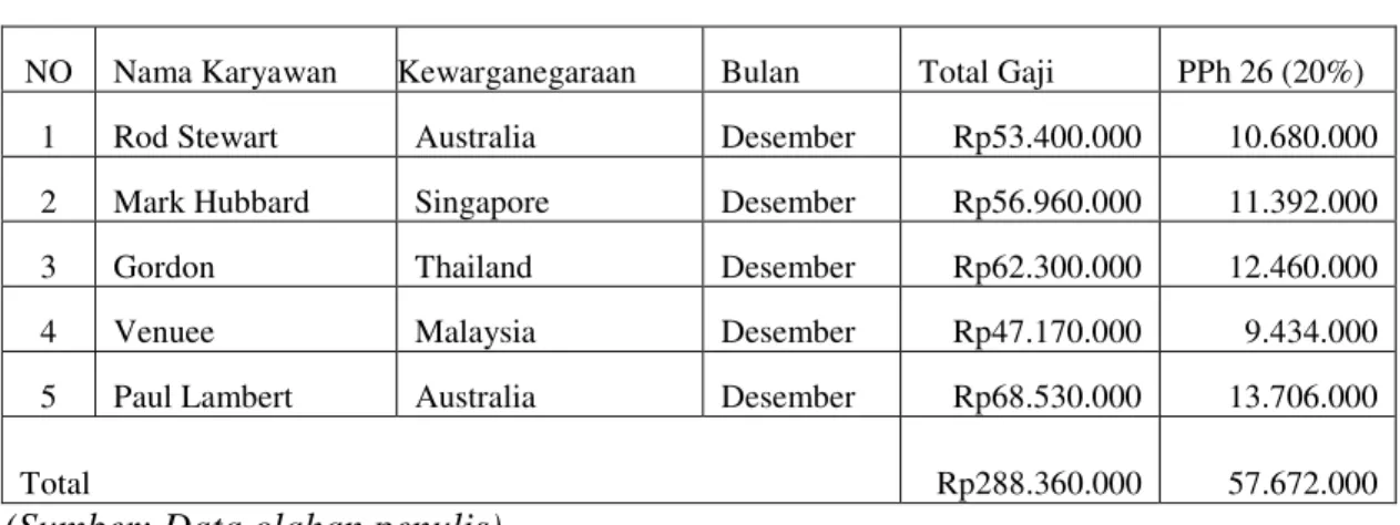 Tabel 4.3 Pajak terutang PPh 26 tenaga kerja asing  PT Profab Indonesia