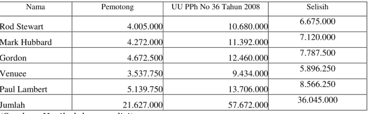 Tabel 4.4 Perbandingan Perhitungan Pajak Penghasilan yang dipotong oleh PT  Profab Indonesia dengan UU PPh Nomor 36 Tahun 2008 