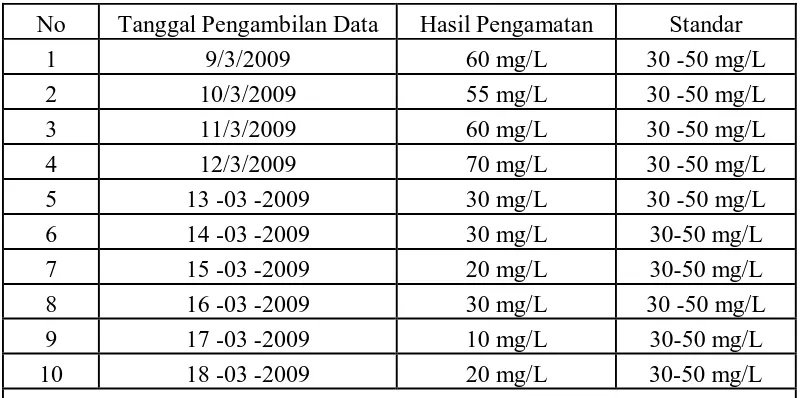 Tabel 1. Hasil analisa fosfat pada air ketel uap 