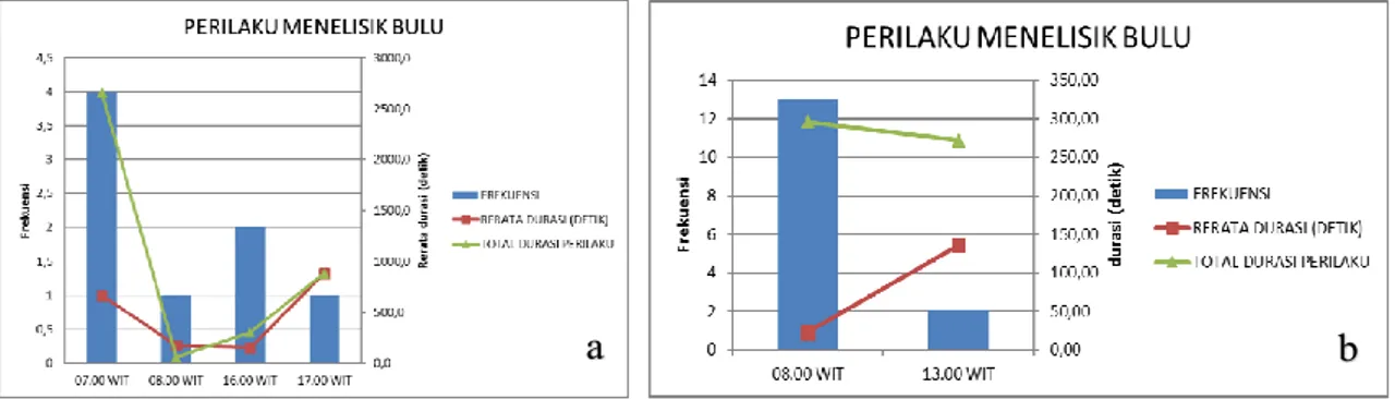 Gambar  9.  Grafik  frekuensi  &amp;  rerata  waktu  perilaku  menelisik  bulu  Julang  Irian  di  lokasi  Hua Hui Jalang (a), dan lokasi Ilie (b)  