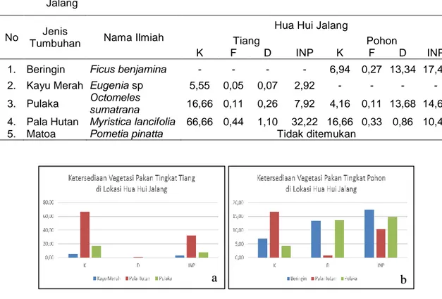 Tabel 1. Ketersediaan jenis tumbuhan pakan burung  Julang Irian di titik pengamatan Hua Hui  Jalang 