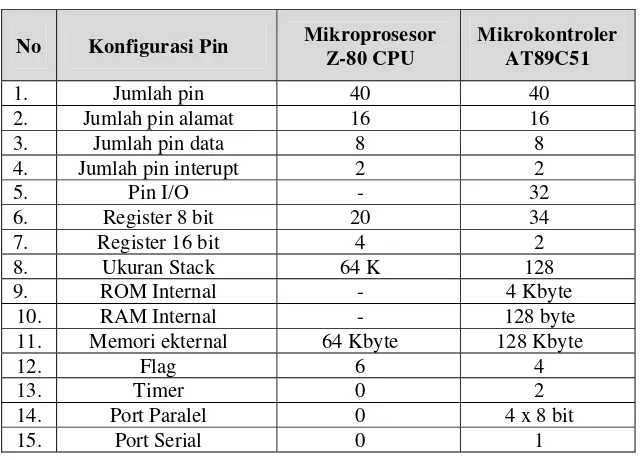 Tabel 1. Perbandingan Konfigurasi Z-80 CPU dan AT89C51 