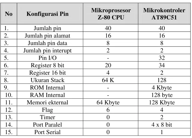 Tabel 1. Perbandingan Konfigurasi Z-80 CPU dan AT89C51 