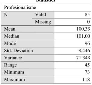 Tabel 2 Deskripsi Profesionalisme Guru (X)  Statistics  Profesionalisme  N  Valid  85  Missing  0  Mean  100,33  Median  101,00  Mode  96  Std