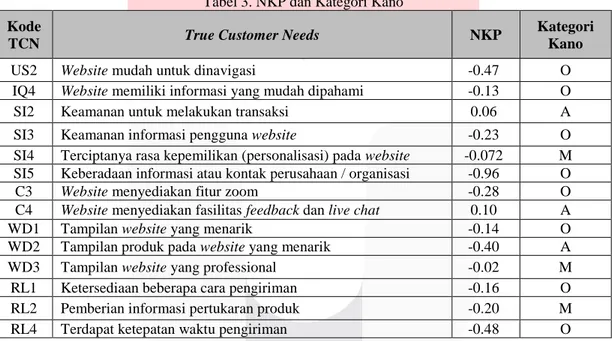 Tabel 3. NKP dan Kategori Kano 
